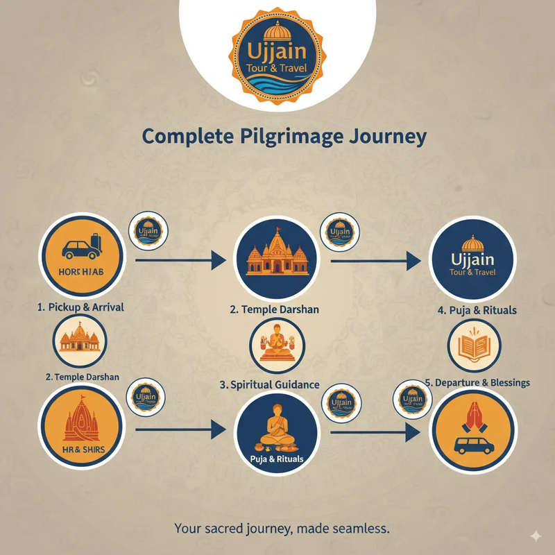 Complete pilgrimage journey flowchart showing pickup, temple visits, puja arrangements by things to do in ujjain